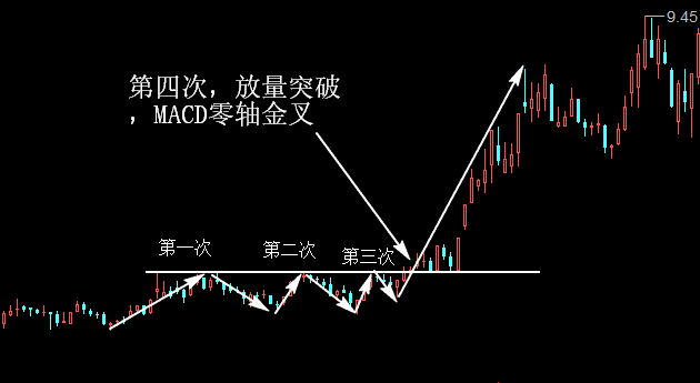 江恩四次法则实战买入技巧