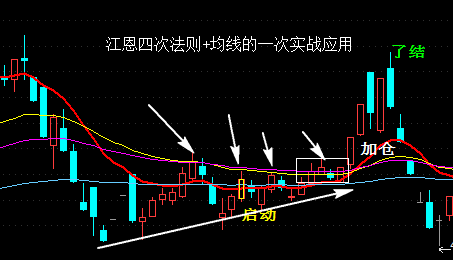 江恩四次法则实战买入技巧