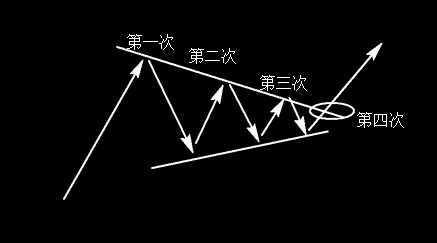 江恩四次法则实战买入技巧