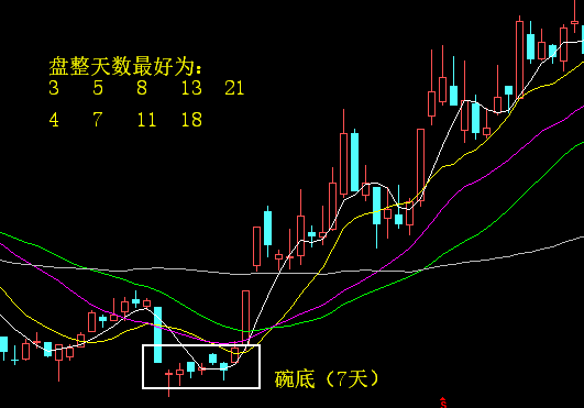 碗口战法（碗口理论）