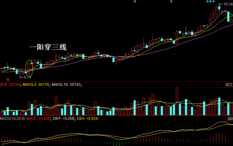 一阳穿三线战法