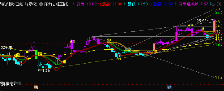 DRAWTEXT_FIX(1,0.0,10.0,0,'减持信息：'),COLORWHITE; DRAWTEXT_FIX(1,0.05,10.0,0,EXTERNSTR(0,3)),COLORWHITE;  年开盘:CONST(O#YEAR),NODRAW; 年最高:CONST(H#YEAR),COLORRED,NODRAW; 年最低:CONST(L#YEAR),COLORCYAN,NODRAW; 年最新:DYNAINFO(7),DOTLINE,NODRAW; 年开盘后净差:ABS(DYNAINFO(7)-O#YEAR),NODRAW,COLORMAGENTA; 年开盘后涨跌幅:(DYNAINFO(7)-O#YEAR)/O#YEAR*100,NODRAW,COLORCYAN; 年低点至今涨幅%:(C-(L#YEAR))/(L#YEAR)*100,NODRAW,COLORRED; 年高点至今跌幅%:((H#YEAR)-C)/(H#YEAR)*100,NODRAW,COLORGREEN; {年涨跌} 年O:=O#YEAR,NODRAW; 年C:=C#YEAR,NODRAW; 年H:=H#YEAR,NODRAW; 年L:=L#YEAR,NODRAW; 高:=REFDATE(CONST(REF(HHV(H,DATE),DATE)),DATE),DOTLINE; 低:=REFDATE(CONST(REF(LLV(L,DATE),DATE)),DATE),DOTLINE; GD:=CONST(FINDHIGH(H,0,高*DATE,1)); DB:=CONST(FINDLOW(L,0,低*DATE,1)); GT:=CONST(BARSLAST(GD=H))+1; DT:=CONST(BARSLAST(DB=L))+1; 上:=CONST(HHV(H,0)); 下:=CONST(LLV(L,0)); STICKLINE(CURRBARSCOUNT=DT,上,下,0,0),COLORWHITE; STICKLINE(CURRBARSCOUNT=GT,上,下,0,0),COLORWHITE;   MID:=(3*C+L+O+H)/6; 牛:=(20*MID+19*REF(MID,1)+18*REF(MID,2)+17*REF(MID,3)+16*REF(MID,4)+15*REF(MID,5)+14 *REF(MID,6)+13*REF(MID,7)+12*REF(MID,8)+11*REF(MID,9)+10*REF(MID,10)+9*REF(MID,11)+8 *REF(MID,12)+7*REF(MID,13)+6*REF(MID,14)+5*REF(MID,15)+4*REF(MID,16)+3*REF(MID,17)+2 *REF(MID,18)+REF(MID,20))/210; 线:=MA(牛,2); STICKLINE(牛>=线 AND C<O,C,O,3,0),COLORFF00CC; STICKLINE(牛>=线 AND C>O,C,O,3,1),COLORFF00CC; STICKLINE(牛>=线,H,MAX(C,O),0,0),COLORFF00CC; STICKLINE(牛>=线,L,MIN(C,O),0,0),COLORFF00CC; STICKLINE(牛<线 AND C<O,C,O,3,0),COLORCYAN; STICKLINE(牛<线 AND C>O,C,O,3,1),COLORCYAN; STICKLINE(牛<线,H,MAX(C,O),0,0),COLORCYAN; STICKLINE(牛<线,L,MIN(C,O),0,0),COLORCYAN; DRAWTEXT(YEAR!=REF(YEAR,1),H+0.3,VARCAT(VAR2STR(YEAR,0),' 年 ')),COLORWHITE; STICKLINE(YEAR!=REF(YEAR,1)=1,CONST(HHV(H,0)),CONST(LLV(L,0)),0,0),COLORRED; 成本:DMA(AMOUNT/(100*VOL),VOL/CAPITAL),COLORYELLOW,LINETHICK1; DRAWTEXT(CURRBARSCOUNT=1,成本,STRCAT(' ',CON2STR(成本,2))),COLORLIRED; 涨停:=IF(REF(C,1)*1.095-C<0.01,1,0); STICKLINE(涨停,O,C,3,0),COLORLIRED; STICKLINE(涨停,O,C,3,0),COLORLIRED; C3:=REF(C,1); 跌停:=IF((C3-C)*100/C3>=(10-0.01*100/C3),1,0); STICKLINE(跌停,O,C,3,0),COLORGREEN; STICKLINE(跌停,O,C,3,0),COLORGREEN;  天:MA(C,10),COLOR008000,LINETHICK3; 人:HHV(天,5),COLOR007AAA,LINETHICK3; 地:天-(人-天),COLOR000088,LINETHICK3; DRAWTEXT(人=地 AND REF(人,1)>REF(地,1),地,'进'),COLORYELLOW; DRAWTEXT(人>地 AND REF(人,1)=REF(地,1),人*1.02,'抛'),COLORYELLOW; DRAWTEXT(CURRBARSCOUNT=1,天,STRCAT('  ',CON2STR(天,2))),COLORGREEN; DRAWTEXT(CURRBARSCOUNT=1,人,STRCAT('  ',CON2STR(人,2))),COLOR007FFF; DRAWTEXT(CURRBARSCOUNT=1,地,STRCAT('  ',CON2STR(地,2))),COLORRED;  P1:=C>REF(C,4); P2:=BARSLASTCOUNT(P1); DRAWTEXT(P2=9,H+H*0.02,'★9'),COLORYELLOW; Z1:=C<REF(C,4); Z2:=BARSLASTCOUNT(Z1); DRAWTEXT(Z2=9,L-L*0.02,'★9'),COLORYELLOW;  T:=FINDHIGHBARS(H,30,30,1); A:DRAWLINE(CURRBARSCOUNT=CONST(T)+1,H,ISLASTBAR,REF(H,T),0),COLORGRAY,LINETHICK1; DRAWTEXT(CURRBARSCOUNT=1,A,STRCAT(' ',CON2STR(A,2))),COLORYELLOW; TT:=BARSLAST(C>A*1.014 AND L<A); TA:=BARSLAST(CROSS(A!=DRAWNULL,0.5)); TJ:=VOL=HHV(VOL,T+1) AND TA>28; T1:=COUNT(EXPMA(C,2)>=A,TA+1)=1 AND EXPMA(C,2)>=A*1.01; E1:=EXPMA(C,TA+1); CJ:=(A/E1-1) *100 ; HH:=HHV(CJ,10); XG:=COUNT(TT=0,T+1)=1 AND TT=0 AND TJ AND T1 AND HH<20; STICKLINE(XG,H,L,0,0),COLORFF00FF; STICKLINE(XG,C,O,3,0),COLOR990099; STICKLINE(XG,C,O,2,0),COLORBB00BB; STICKLINE(XG,C,O,1,0),COLORDD00DD; STICKLINE(XG,C,O,0.3,0),COLORFF00FF;  N:=13; AA:=REF(H,N)=HHV(H,2*N+1);  BB:=BACKSET(AA,N+1);  CC:=FILTER(BB,N) AND H=HHV(H,N+1);  DD:=BARSLAST(CC);  EE:=IF(CC,CURRBARSCOUNT,0);  AA1:=REF(L,N)=LLV(L,2*N+1); BB1:=BACKSET(AA1,N+1); CC1:=FILTER(BB1,N) AND L=LLV(L,N+1); DD1:=BARSLAST(CC1); EE1:=IF(CC1,CURRBARSCOUNT,0); FF1:=IF(DD1,REF(EE1,DD1),EE1); GG1:=IF(DD,REF(EE,DD),EE);  SS1:=REF(GG1,DD+1);  SS2:=REF(FF1,DD1+1); G21:=CONST(GG1);  GS2:=CONST(SS1);  DS2:=CONST(SS2); 压:DRAWLINE(CURRBARSCOUNT=GS2,H,CURRBARSCOUNT=G21,H,1),COLORBROWN,LINETHICK1; 撑:DRAWLINE(CURRBARSCOUNT=DS2,L,CURRBARSCOUNT=FF1,L,1),COLORBROWN,LINETHICK1;  M:=INTPART(3*N/5); AAA:=REF(H,M)=HHV(H,2*M+1); QYY:=BACKSET(AAA,M+1); CCC:=FILTER(QYY,M) AND H=HHV(H,M+1); DDH:=BARSLAST(CCC),NODRAW; GSS:=IF(CCC,CURRBARSCOUNT,0); DIS:=IF(DDH,REF(GSS,DDH),GSS); G11:=CONST(DIS); DI1:=REF(DIS,DDH+1); G22:=CONST(DI1); 压M:DRAWLINE(CURRBARSCOUNT=G22,H,CURRBARSCOUNT=G11,H,1),COLORBROWN,LINETHICK1;  A11:=REF(L,M)=LLV(L,2*M+1); Q11:=BACKSET(A11,M+1); C11:=FILTER(Q11,M) AND L=LLV(L,M+1); D11:=BARSLAST(C11); DSS:=IF(C11,CURRBARSCOUNT,0); DDT:=IF(D11,REF(DSS,D11),DSS); D22:=REF(DDT,D11+1); S22:=CONST(D22); 撑M:DRAWLINE(CURRBARSCOUNT=S22,L,CURRBARSCOUNT=D11,L,1),COLORBROWN,LINETHICK1; DRAWTEXT(CURRBARSCOUNT=1,撑M,STRCAT(' ',CON2STR(撑M,2))),COLORGREEN; DRAWTEXT(CURRBARSCOUNT=1,压M,STRCAT(' ',CON2STR(压M,2))),COLORGREEN; DRAWTEXT(CURRBARSCOUNT=1,压,STRCAT(' ',CON2STR(压,2))),COLORGREEN; DRAWTEXT(CURRBARSCOUNT=1,撑,STRCAT(' ',CON2STR(撑,2))),COLORGREEN;  M4:=EMA(C,40);  M6:=EMA(C,60);  AS:=BARSLAST(M4>M6 AND (MA2=M4 OR MA2>M4));  BS:=REF(COUNT(C<M6,AS)=AS,1);  CS:=CROSS(C,M6) AND VOL>MA(VOL,5) AND (C-REF(C,1))/REF(C,1)*100>3;  水:=BS AND CS;  STICKLINE(水,C,O,3,0),COLORYELLOW;  {趋势线} N1:=5; A1:=BACKSET(ISLASTBAR,PEAKBARS(1,N1,1)+1); A2:=A1>REF(A1,1); B1:=BACKSET(ISLASTBAR,PEAKBARS(1,N1,2)+1); B2:=B1>REF(B1,1); C1:=BACKSET(ISLASTBAR,PEAKBARS(1,N1,3)+1); C2:=C1>REF(C1,1); AS1:=BACKSET(ISLASTBAR,TROUGHBARS(2,N1,1)+1); A21:=AS1>REF(AS1,1); B11:=BACKSET(ISLASTBAR,TROUGHBARS(2,N1,2)+1); B21:=B11>REF(B11,1); CS1:=BACKSET(ISLASTBAR,TROUGHBARS(2,N1,3)+1); C21:=CS1>REF(CS1,1); ①:DRAWLINE(B2,H,A2,H,1),COLORGRAY; ②:DRAWLINE(C2,H,B2,H,1),COLORGRAY; ③:IF(A1,PEAK(1,N1,1),DRAWNULL),COLORGRAY; ④:DRAWLINE(C2,H,A2,H,1),COLORGRAY; ⑤:DRAWLINE(B21,L,A21,L,1),COLORGRAY; ⑥:DRAWLINE(C21,L,B21,L,1),COLORGRAY; ⑦:DRAWLINE(C21,L,A21,L,1),COLORGRAY; ⑧:IF(A11,TROUGH(2,N1,1),DRAWNULL),COLORGRAY; DRAWTEXT(CURRBARSCOUNT=1,①,STRCAT(' ',CON2STR(①,2))),COLORYELLOW; DRAWTEXT(CURRBARSCOUNT=1,②,STRCAT(' ',CON2STR(②,2))),COLORYELLOW; DRAWTEXT(CURRBARSCOUNT=1,③,STRCAT(' ',CON2STR(③,2))),COLORYELLOW; DRAWTEXT(CURRBARSCOUNT=1,④,STRCAT(' ',CON2STR(④,2))),COLORYELLOW; DRAWTEXT(CURRBARSCOUNT=1,⑤,STRCAT(' ',CON2STR(⑤,2))),COLORYELLOW; DRAWTEXT(CURRBARSCOUNT=1,⑥,STRCAT(' ',CON2STR(⑥,2))),COLORYELLOW; DRAWTEXT(CURRBARSCOUNT=1,⑦,STRCAT(' ',CON2STR(⑦,2))),COLORYELLOW; DRAWTEXT(CURRBARSCOUNT=1,⑧,STRCAT(' ',CON2STR(⑧,2))),COLORYELLOW;