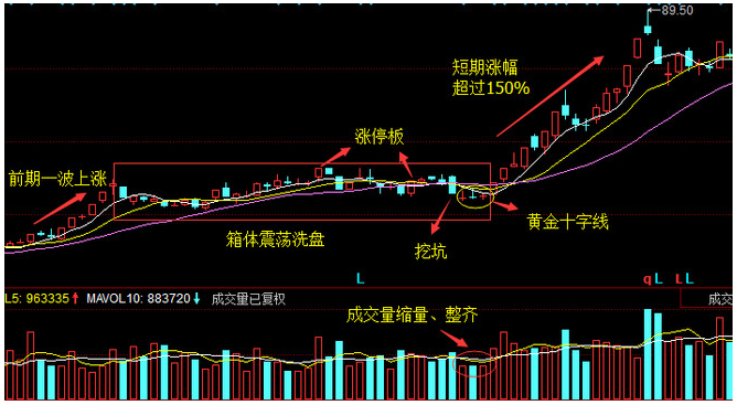 超级黑马战法：黄金十字线战法