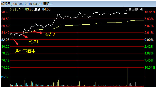 超级黑马战法：黄金十字线战法