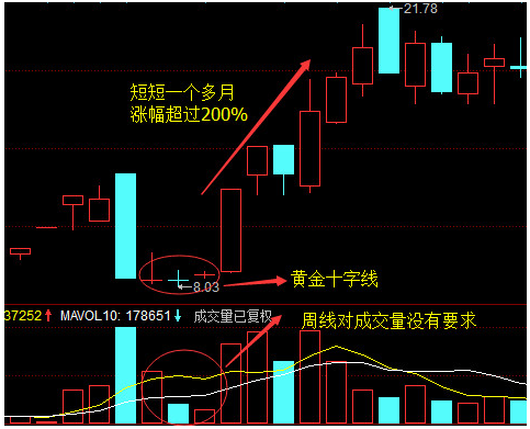 超级黑马战法：黄金十字线战法