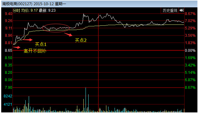 超级黑马战法：黄金十字线战法