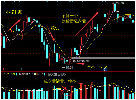 超级黑马战法：黄金十字线战法