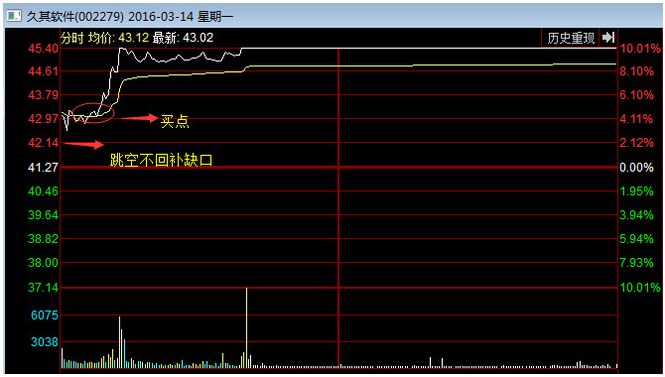 超级黑马战法：黄金十字线战法