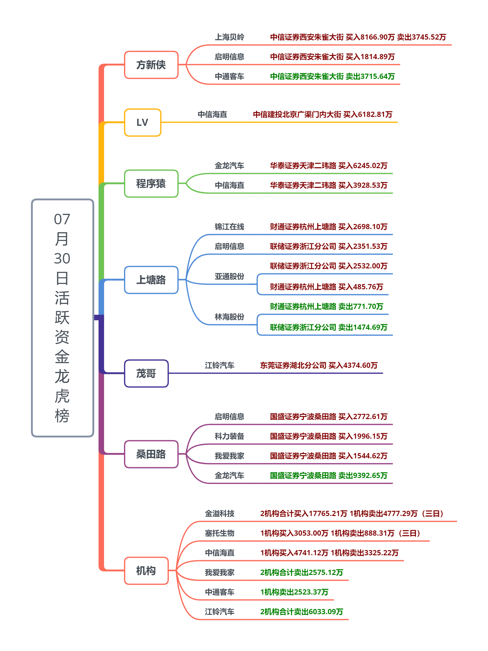 【狙击龙虎榜】午后情绪过热明天或再度回踩 明日若分歧加大关注各板块龙头的博弈机会  